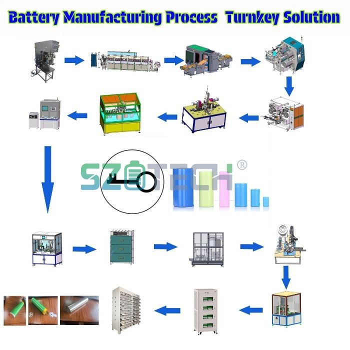 Cylindrical battery production line(001)