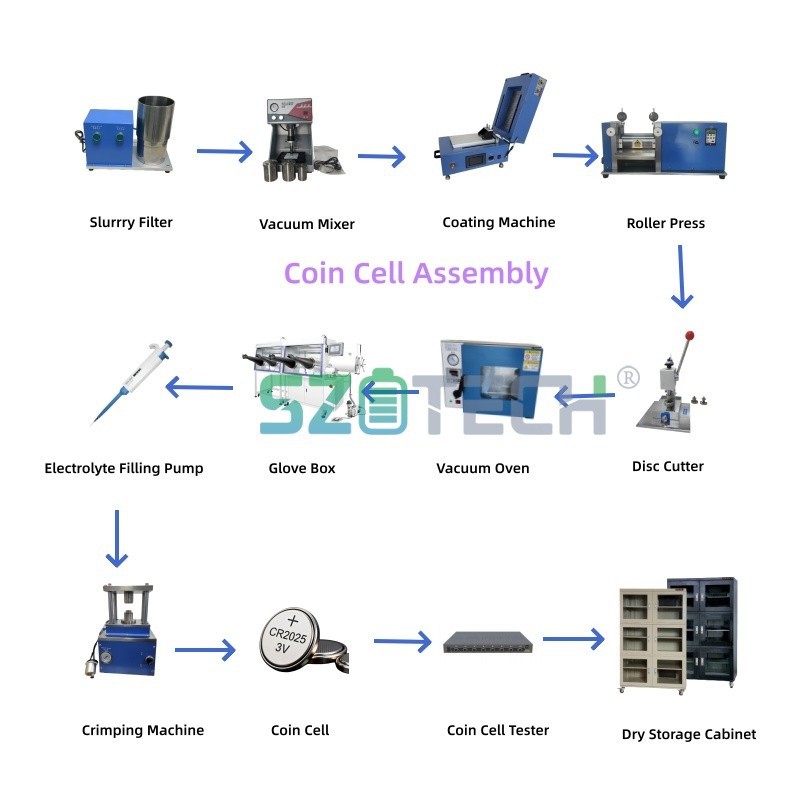 Coin Cell Assembly Line