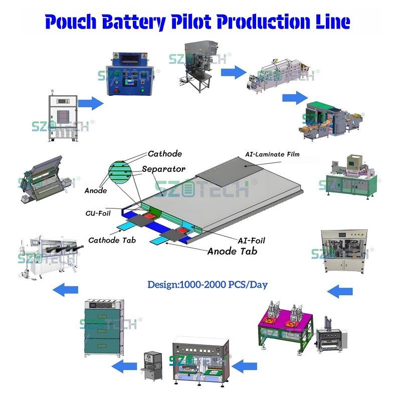 Pouch Cell Polit Line Battery Cell Manufacturing(001)